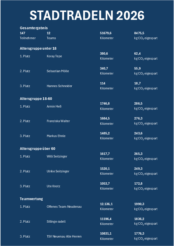 Ergebnisgrafik 2026 Ergebnisgrafik 2026