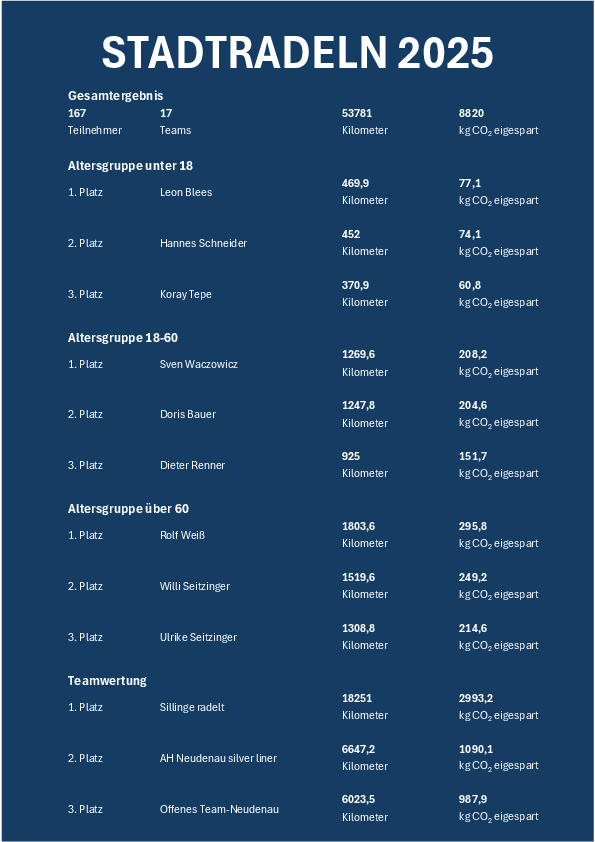 Ergebnisgrafik 2025 Ergebnisgrafik 2025